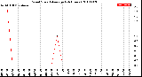 Milwaukee Weather Wind Speed<br>Average<br>(24 Hours)