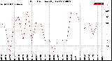 Milwaukee Weather Wind Direction<br>(By Day)