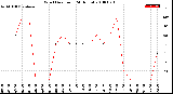 Milwaukee Weather Wind Direction<br>(24 Hours)