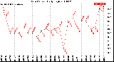 Milwaukee Weather Wind Speed<br>Daily High