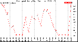 Milwaukee Weather Wind Speed<br>Hourly High<br>(24 Hours)