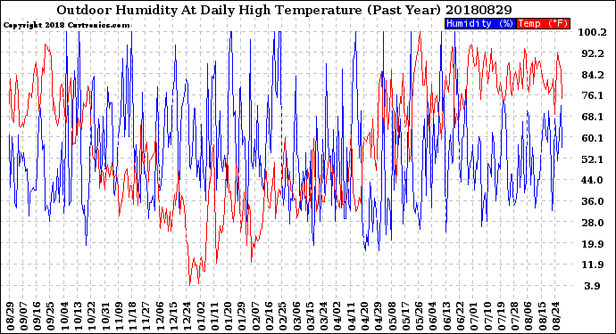 Milwaukee Weather Outdoor Humidity<br>At Daily High<br>Temperature<br>(Past Year)