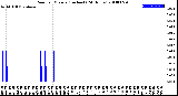 Milwaukee Weather Rain<br>per Minute<br>(Inches)<br>(24 Hours)