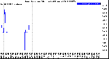 Milwaukee Weather Rain Rate<br>per Minute<br>(24 Hours)