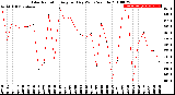 Milwaukee Weather Solar Radiation<br>Avg per Day W/m2/minute