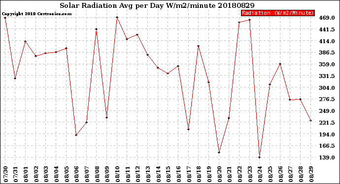 Milwaukee Weather Solar Radiation<br>Avg per Day W/m2/minute