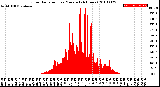 Milwaukee Weather Solar Radiation<br>per Minute<br>(24 Hours)