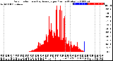 Milwaukee Weather Solar Radiation<br>& Day Average<br>per Minute<br>(Today)