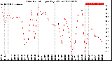 Milwaukee Weather Solar Radiation<br>per Day KW/m2