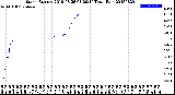 Milwaukee Weather Storm<br>Started 2018-08-28 03:29:14<br>Total Rain