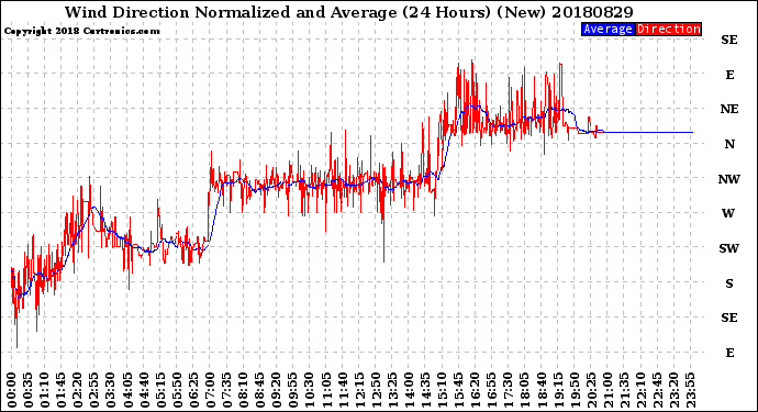 Milwaukee Weather Wind Direction<br>Normalized and Average<br>(24 Hours) (New)