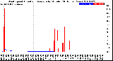 Milwaukee Weather Wind Speed<br>Actual and Average<br>by Minute<br>(24 Hours) (New)