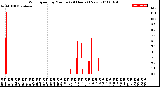 Milwaukee Weather Wind Speed<br>by Minute<br>(24 Hours) (New)