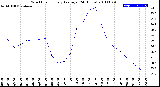 Milwaukee Weather Wind Chill<br>Hourly Average<br>(24 Hours)