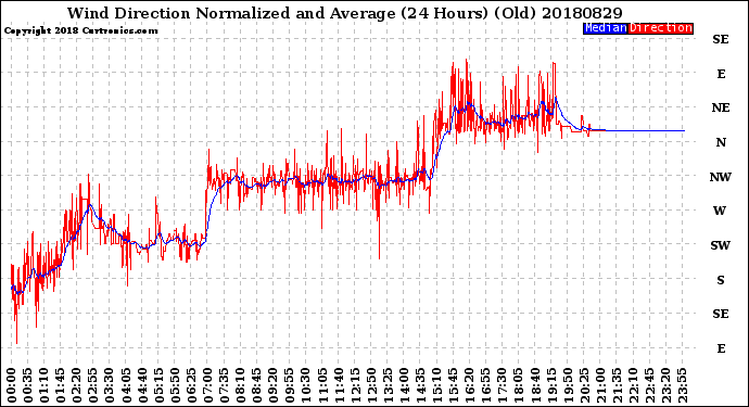 Milwaukee Weather Wind Direction<br>Normalized and Average<br>(24 Hours) (Old)