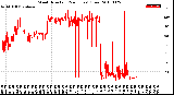 Milwaukee Weather Wind Direction<br>(24 Hours) (Raw)