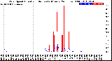 Milwaukee Weather Wind Speed<br>Actual and Median<br>by Minute<br>(24 Hours) (Old)