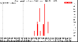 Milwaukee Weather Wind Speed<br>by Minute<br>(24 Hours) (Old)