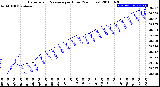 Milwaukee Weather Barometric Pressure<br>per Hour<br>(24 Hours)