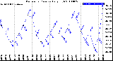 Milwaukee Weather Barometric Pressure<br>Daily High