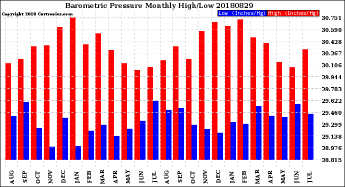 Milwaukee Weather Barometric Pressure<br>Monthly High/Low