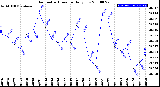 Milwaukee Weather Barometric Pressure<br>Daily Low