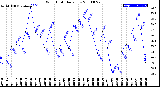 Milwaukee Weather Wind Chill<br>Daily Low