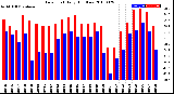 Milwaukee Weather Dew Point<br>Daily High/Low