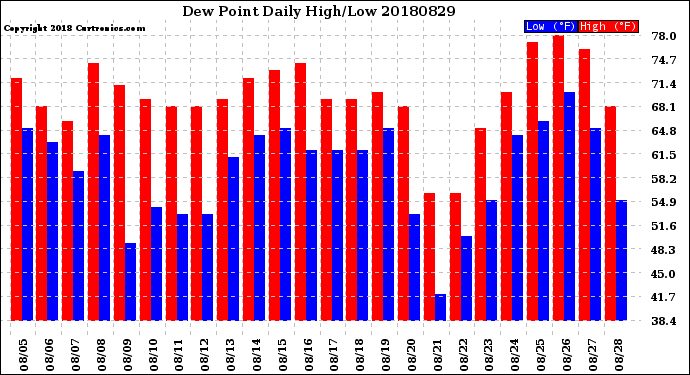 Milwaukee Weather Dew Point<br>Daily High/Low