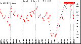 Milwaukee Weather Dew Point<br>Daily High