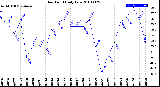 Milwaukee Weather Dew Point<br>Daily Low