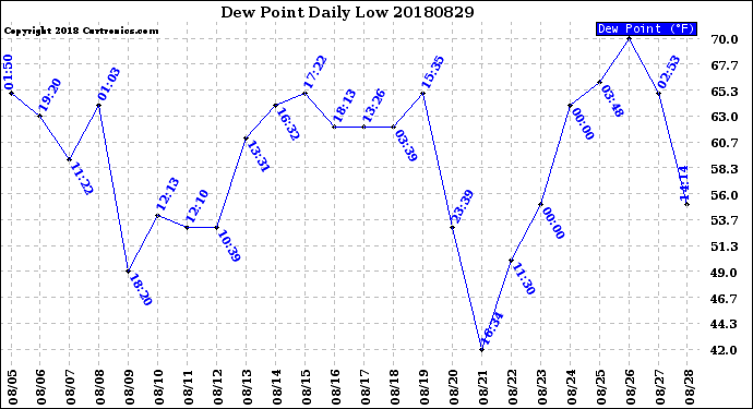 Milwaukee Weather Dew Point<br>Daily Low