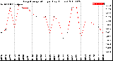 Milwaukee Weather Evapotranspiration<br>per Day (Inches)