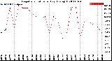 Milwaukee Weather Evapotranspiration<br>per Day (Ozs sq/ft)