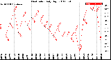 Milwaukee Weather Heat Index<br>Daily High