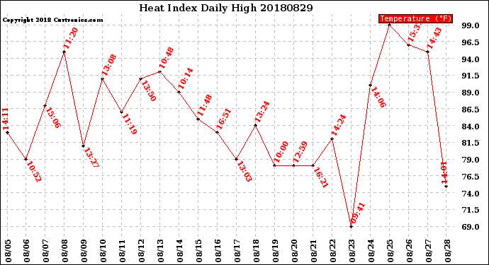 Milwaukee Weather Heat Index<br>Daily High