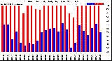 Milwaukee Weather Outdoor Humidity<br>Daily High/Low