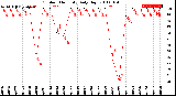 Milwaukee Weather Outdoor Humidity<br>Daily High