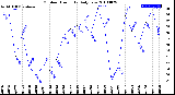 Milwaukee Weather Outdoor Humidity<br>Daily Low