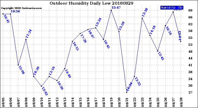 Milwaukee Weather Outdoor Humidity<br>Daily Low