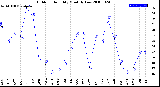 Milwaukee Weather Outdoor Humidity<br>Monthly Low