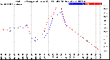 Milwaukee Weather Outdoor Temperature<br>vs Wind Chill<br>(24 Hours)