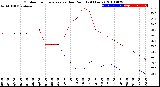 Milwaukee Weather Outdoor Temperature<br>vs Dew Point<br>(24 Hours)