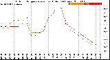 Milwaukee Weather Outdoor Temperature<br>vs Heat Index<br>(24 Hours)