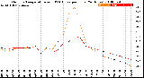 Milwaukee Weather Outdoor Temperature<br>vs THSW Index<br>per Hour<br>(24 Hours)