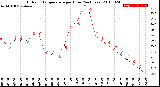 Milwaukee Weather Outdoor Temperature<br>per Hour<br>(24 Hours)