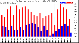 Milwaukee Weather Outdoor Temperature<br>Daily High/Low