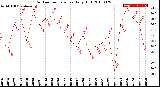 Milwaukee Weather Outdoor Temperature<br>Daily High