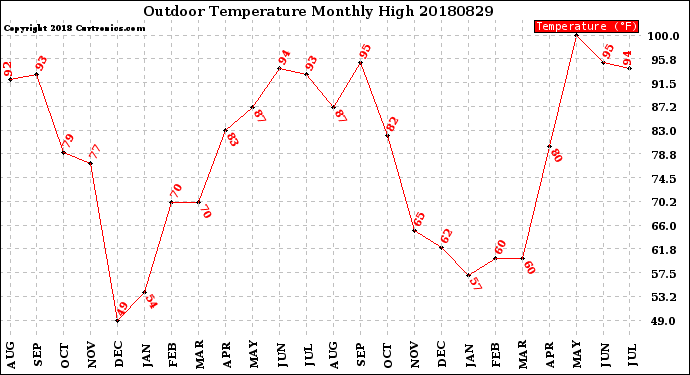 Milwaukee Weather Outdoor Temperature<br>Monthly High