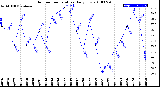 Milwaukee Weather Outdoor Temperature<br>Daily Low